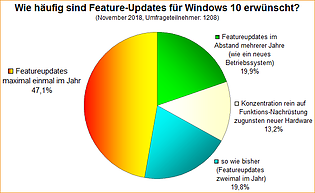 Umfrage-Auswertung: Wie häufig sind Feature-Updates für Windows 10 erwünscht?